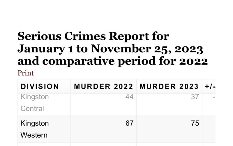 1,253 persons  murdered across the island as  at November 25 