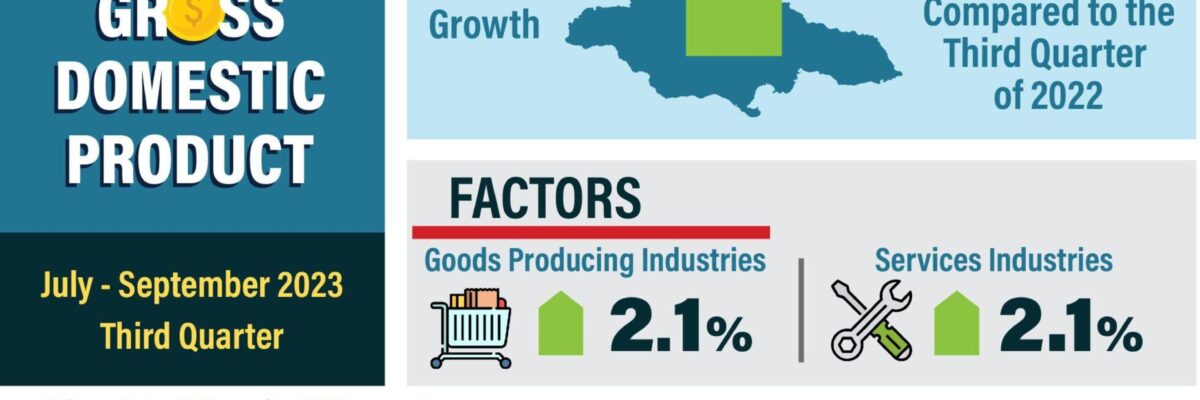 Jamaica’s economy grew by 2.1 per cent in this year’s 3rd quarter