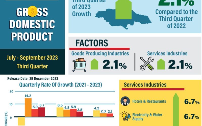 Jamaica’s economy grew by 2.1 per cent in this year’s 3rd quarter